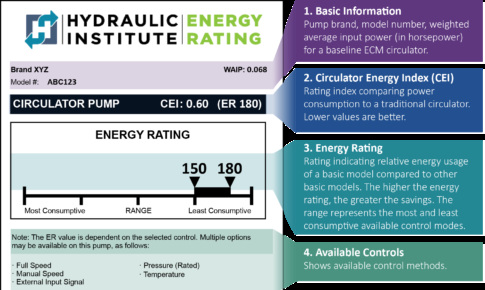 A Closer Look: Hydraulic Institute's Circulator Pump Energy Rating Label